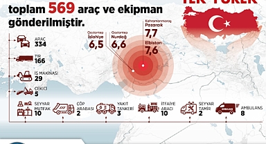 Deprem Bölgesine giden araç sayısı