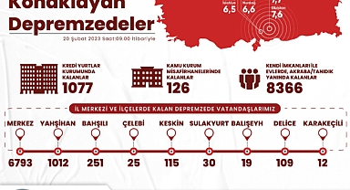 Kırıkkale'de yaşayan depremzede sayısı